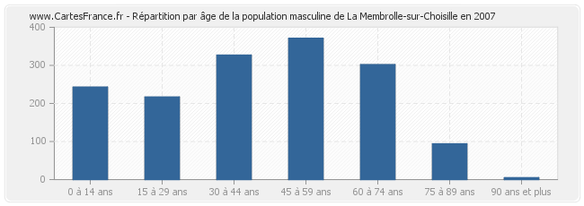 Répartition par âge de la population masculine de La Membrolle-sur-Choisille en 2007